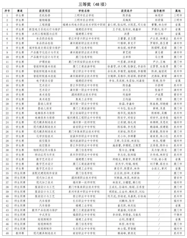 2023年全国职业院校技能大赛福建省获奖名单公布