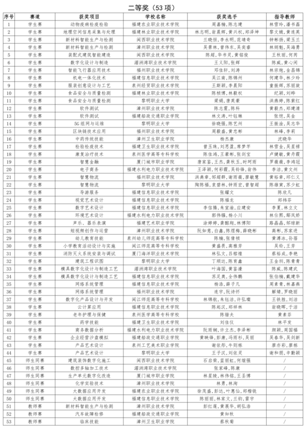2023年全國職業院校技能大賽福建省獲獎名單公布