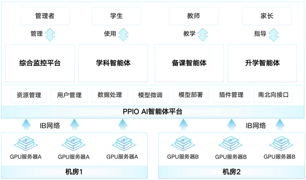PPIO智慧教育平台亮相CCF分布式计算大会，AI智能体赋能“教师-学生-家长”三端