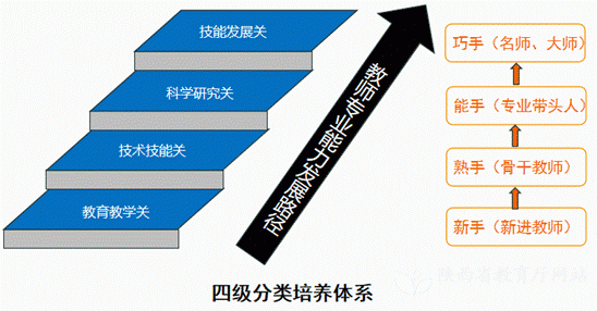 陕交职院四项举措加强双师型教师队伍建设