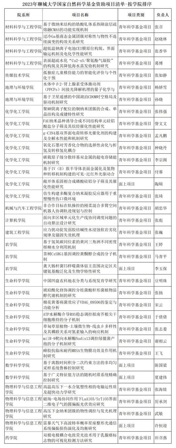 聊城大學2023年國家自然科學基金立項取得新突破