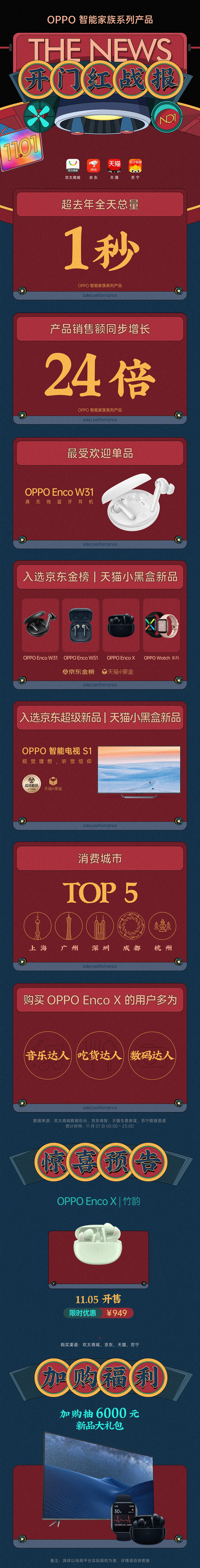 双十一首日迎来开门红 OPPO智能家族系列产品热销中