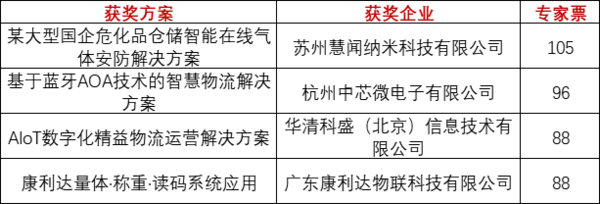 重磅！上海物聯網展-IOTE國際物聯網展—2020物聯之星中國物聯網行業年度評選獲獎名單正式公布