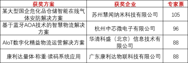 重磅！上海物联网展-IOTE国际物联网展—2020物联之星中国物联网行业年度评选获奖名单正式公布