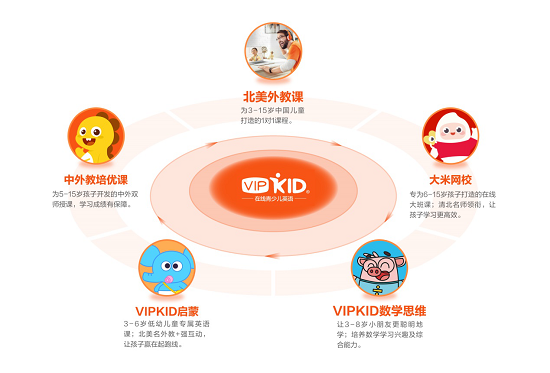 品牌勢能爆發，VIPKID 打破魔咒，開啟在線英語1對1盈利新路