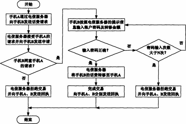 话费转移