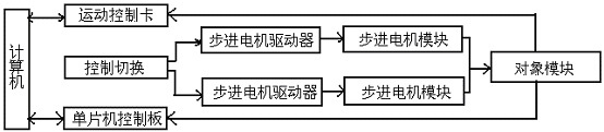DICE-EWYD-2型 二维运动控制实验平台