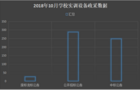 10月学校实训设备政采:职教领先侧重传统设备