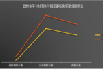 10月校園網政府采購與上月同比下降29%