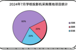 2024年7月学校投影机采购规模缩减明显 广东采购领先