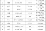 大連醫(yī)科大學(xué)12名博士后獲中國(guó)博士后基金會(huì)資助