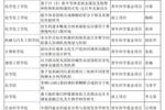 聊城大學2023年國家自然科學基金立項取得新突破