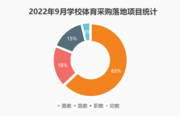 2022年9月學校體育采購繼續回落 運動場地建設項目落地超四成
