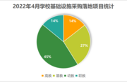 2022年4月學?；A設施采購 幼教領域占比達45%
