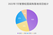 2022年7月智慧校園采購規模大增 12個千萬級大單重磅落地