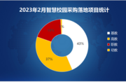2023年2月智慧校園采購需求縮減 中小學項目占四成