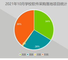 10月学校软件系统采购：福建、云南、广西实力排位前三