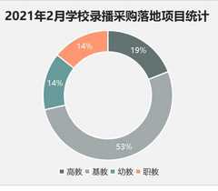 2021年2月学校录播采购 基教领先 山东落地项目数量第一