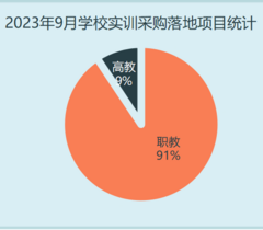 2023年9月学校实训采购规模大幅攀升 亿元级订单重磅落地