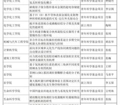 聊城大学2023年国家自然科学基金立项取得新突破