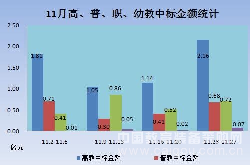 11月教育装备市场寒假之前小高峰难再续