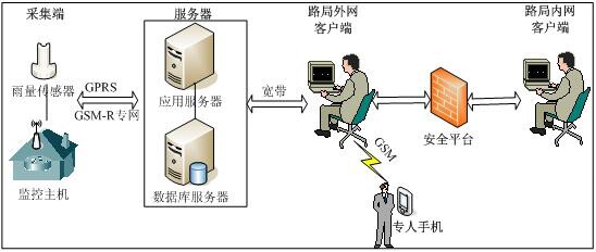 供应雨量实时监测系统生产/铁路用雨量计厂家