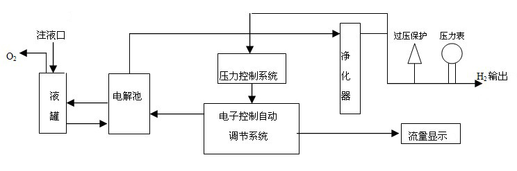 北京高纯氢发生器生产