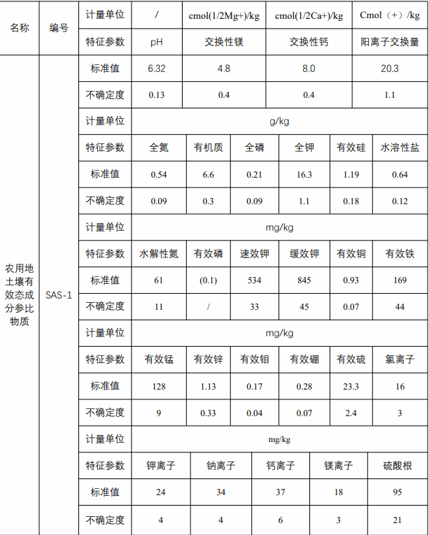 SAS-1农用地土壤有效态成分分析参比物质-黄棕壤 500g/瓶 农用地土壤有效态SAS系列\\农用地土壤标样