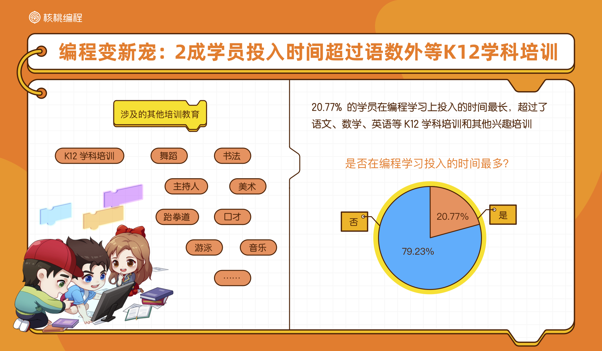 核桃編程首發少兒編程學習者報告：1/5學員編程投入時長超K12培訓