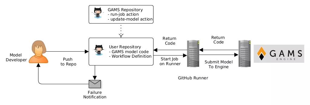 【应用实例】使用 GAMS Engine 和 GitHub Actions 进行自动化 GAMS 模型测试